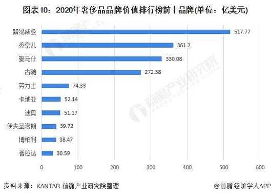 奢侈品品牌2017财报（2020奢侈品报告）