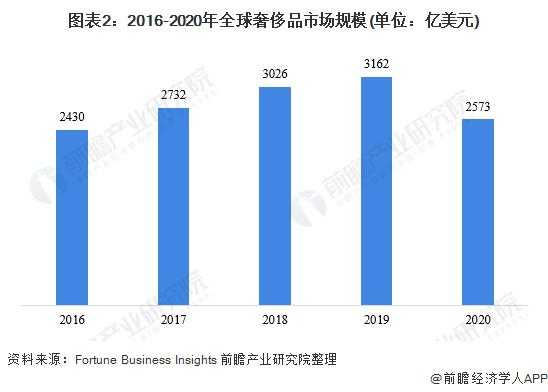 奢侈品品牌市场占有率（奢侈品 市场）