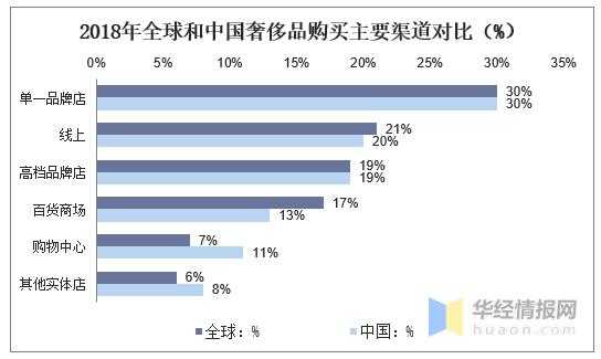 奢侈品牌购买渠道（奢侈品购买平台哪个好）