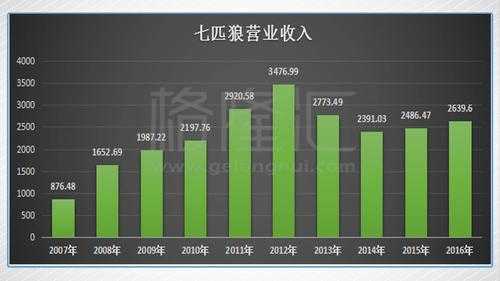 七匹狼收购奢侈品牌（七匹狼资金链）