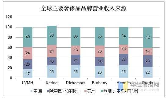 奢侈品牌营业额（奢侈品牌营收排名）