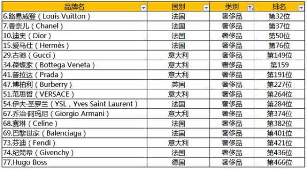 奢侈品品牌排名（奢侈品品牌排名前三的国家）