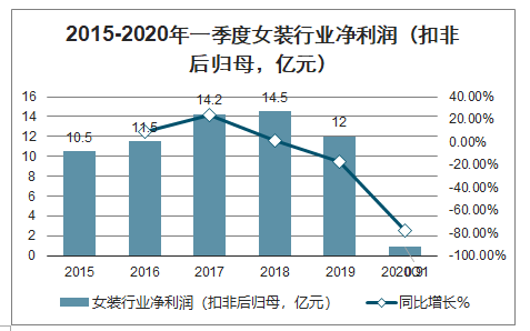 高端服装品牌的日营业额（高端服装利润一般是多少）