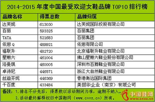 包含中国高端鞋品牌排行榜的词条