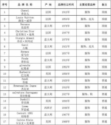 包含国际超一线奢侈品牌的词条