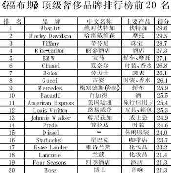 国内奢侈品牌网站（奢侈品牌网站 排行榜）