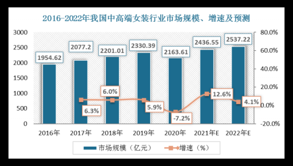 高端服装核心产品（高端服装行业市场分析）