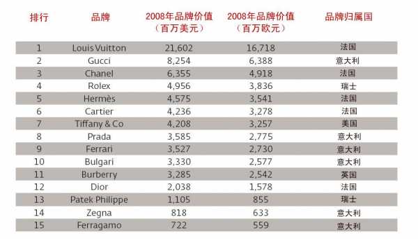 君太奢侈品牌排行榜（全球十大奢侈品牌排行榜）