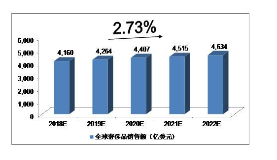 2016年奢侈品品牌销售（2019高端奢侈品行业销售总额）