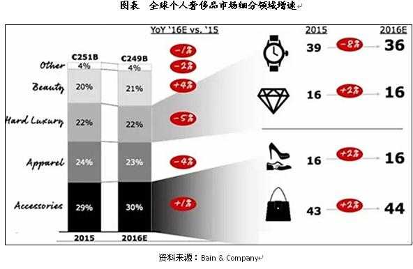 奢侈品品牌危机类型（奢侈品市场受到哪些环境因素影响）