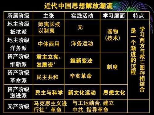 近代中国思想解放潮流的阶段比较？如何体现潮流