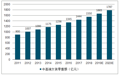 高端服装盈利（高端服装行业市场分析）