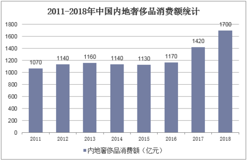 奢侈品牌的消费趋势（奢侈品消费主力）