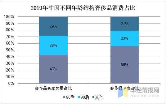 奢侈品牌与年龄（奢侈品牌与年龄有关吗）