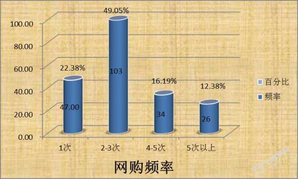 网络购物的目标？（网购潮流搭配）